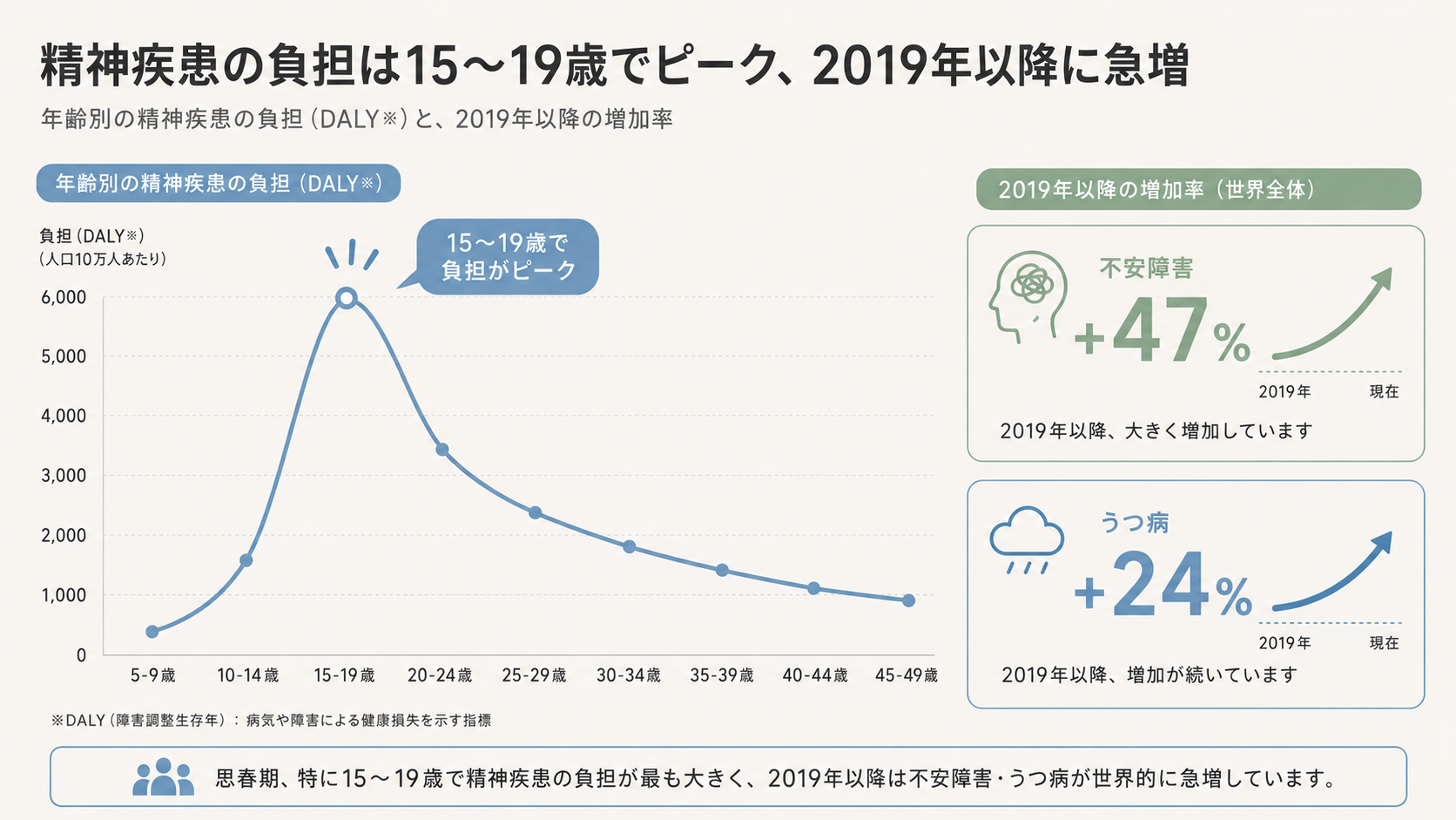 A minimal modern data visualization. A line/curve chart of mental disorder
burden across age groups, peaking sharply at the "15-19" age band. Beside it,
two small callout stats: "+47% anxiety" and "+24% depression" since 2019.
Clean flat vector style, thin clear lines, generous whitespace, sans-serif
labels. Color palette: soft sky blue (#7BA7C9), muted sage green (#9CB8A6),
warm off-white background (#F4F1EC), charcoal text (#3D3D3D). Uncluttered.