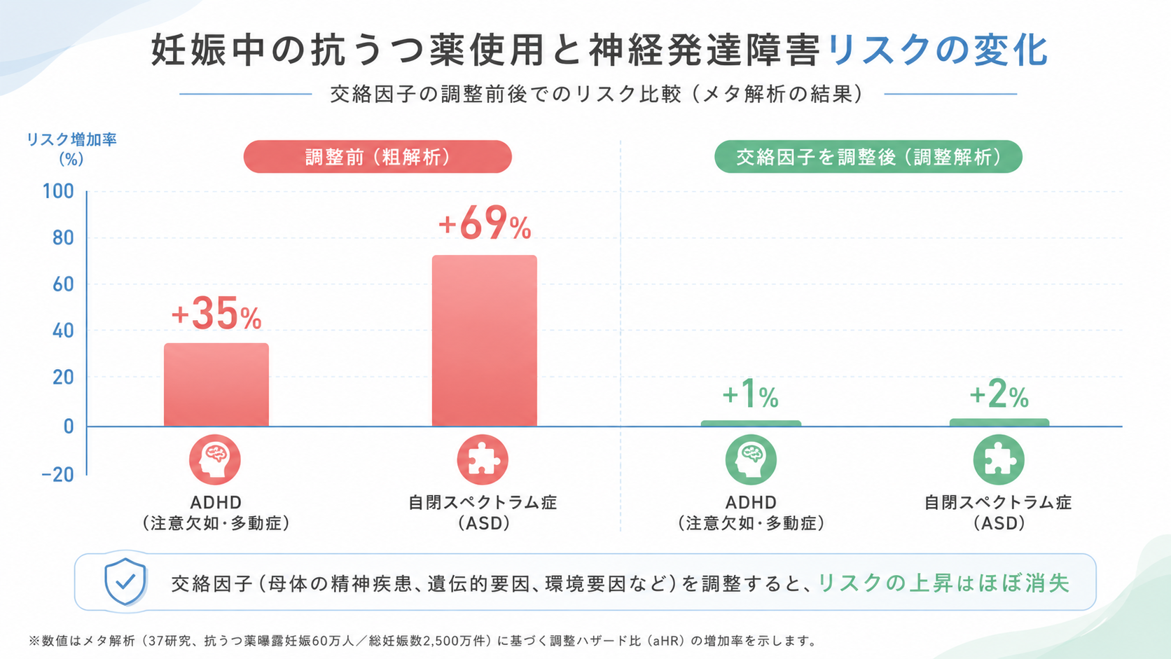 Clean bar chart comparison: two grouped bars side by side. Group 1 'Before adjustment': ADHD +35%, Autism +69% (taller bars in soft red). Group 2 'After adjustment for confounders': both near zero (small bars in fresh green #7BC4A3). White background, soft blue (#4A90B8) axis lines, large readable labels in English. Subtitle: 'Antidepressant use during pregnancy & neurodevelopmental risk'. Editorial healthcare style, minimalist, no clutter. 16:9 aspect ratio.