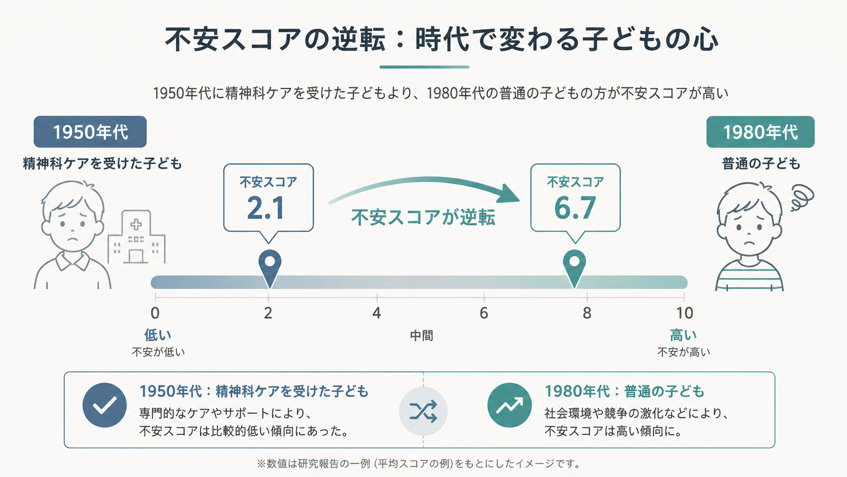 Modern minimal flat infographic comparing anxiety levels across generations. A clean horizontal gauge or scale with two labeled markers: one for children in psychiatric care in the 1950s, and one for typical children in the 1980s, with the second marker positioned higher on the scale. Muted color palette: slate blue, light gray, off-white, soft teal accent. Simple line icons, thin clean lines, generous whitespace, flat vector style, minimal data-driven look. Editorial infographic for an education blog, no heavy text.