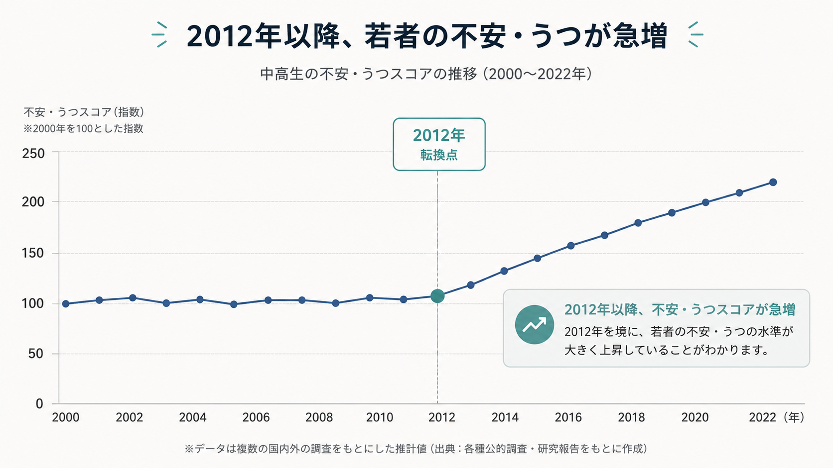 Modern minimal flat line chart. A single line showing a metric for teen depression and anxiety staying roughly flat through the 2000s, then rising sharply after a clearly marked inflection point labeled around the year 2012. Muted palette: slate blue line, a soft teal highlight dot and vertical guideline at 2012, light gray gridlines, off-white background. Clean thin lines, minimal axis labels, generous whitespace, flat vector data-visualization style for an education blog, no clutter.
