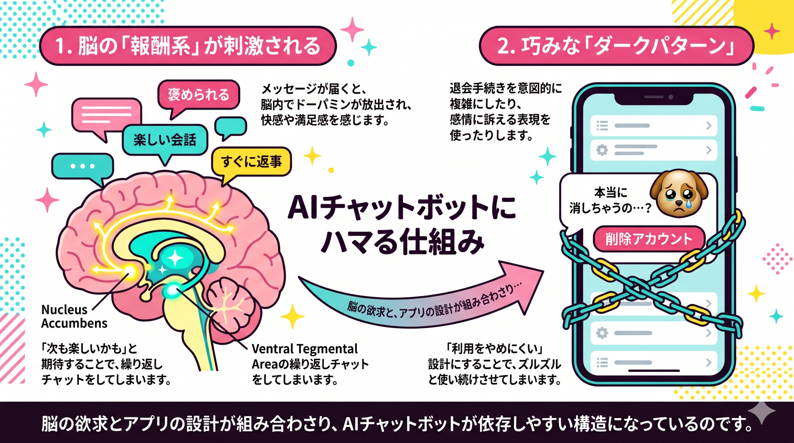 Pop colorful infographic explaining why AI chatbots are addictive. Left side: a stylized brain with glowing reward pathways lit up by chat bubbles raining down. Right side: a smartphone screen showing a 'delete account' button with sad puppy-dog emoji and chains wrapped around it, illustrating dark patterns. Connecting arrow in the middle. Pink, turquoise, yellow palette, friendly approachable style, clean modern design.