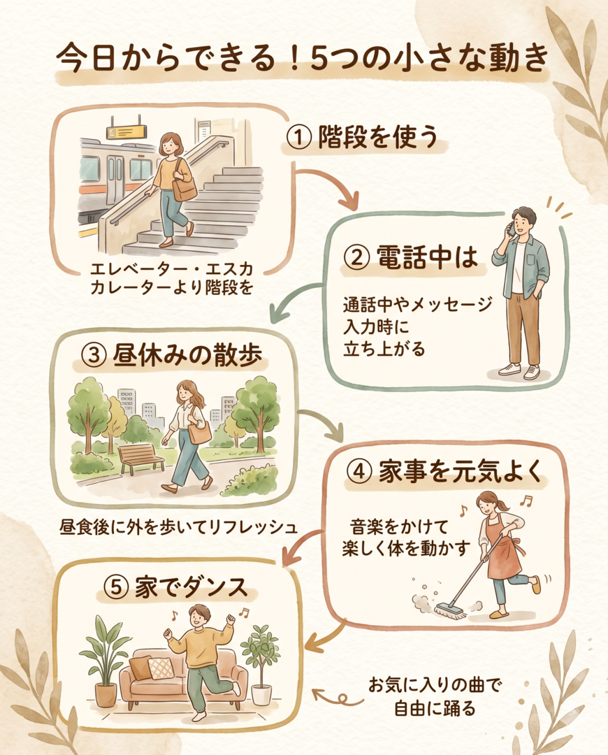 Hand-drawn watercolor step-by-step illustration showing 5 simple daily movements: 1) climbing stairs, 2) standing up during phone call, 3) walking outside in lunch break, 4) doing housework with energy, 5) dancing at home. Each scene framed in a soft rounded shape, warm earth tone palette (beige, sage, terracotta, dusty mustard), painterly textures, gentle hand-drawn icons, cozy and friendly atmosphere, no text labels, organic flowing layout