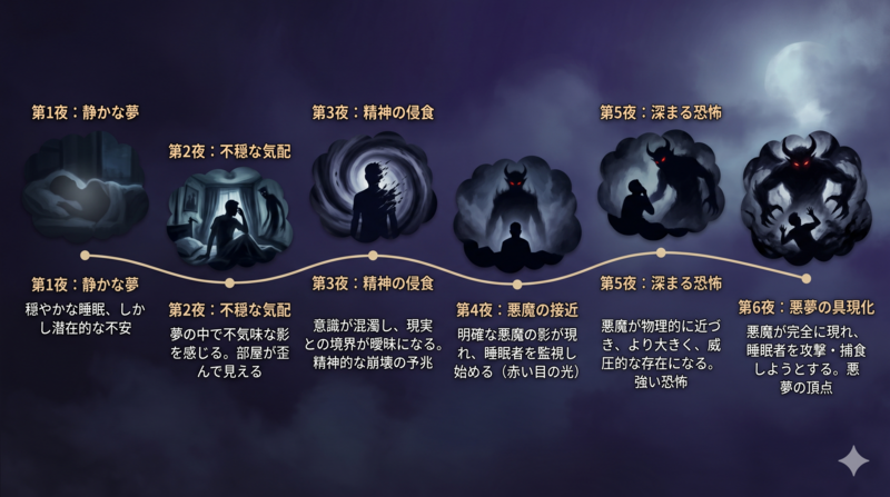 A horizontal timeline infographic on deep indigo and dark purple gradient background. Six dream-cloud panels arranged left to right, each showing a progressively darker silhouette: (1) a faint normal figure, (2) eerie distorted room, (3) a fragmenting human silhouette, (4) a shadowy demon shape with red eyes, (5) the demon physically closer and larger, (6) a full demonic attack engulfing a small human silhouette. Connect panels with thin pale gold flowing line. Subtle fog, moonlight accents, painterly digital art, cinematic dark mysterious atmosphere, minimal English night-number labels (Night 1 to Night 6), 16:9 aspect ratio.