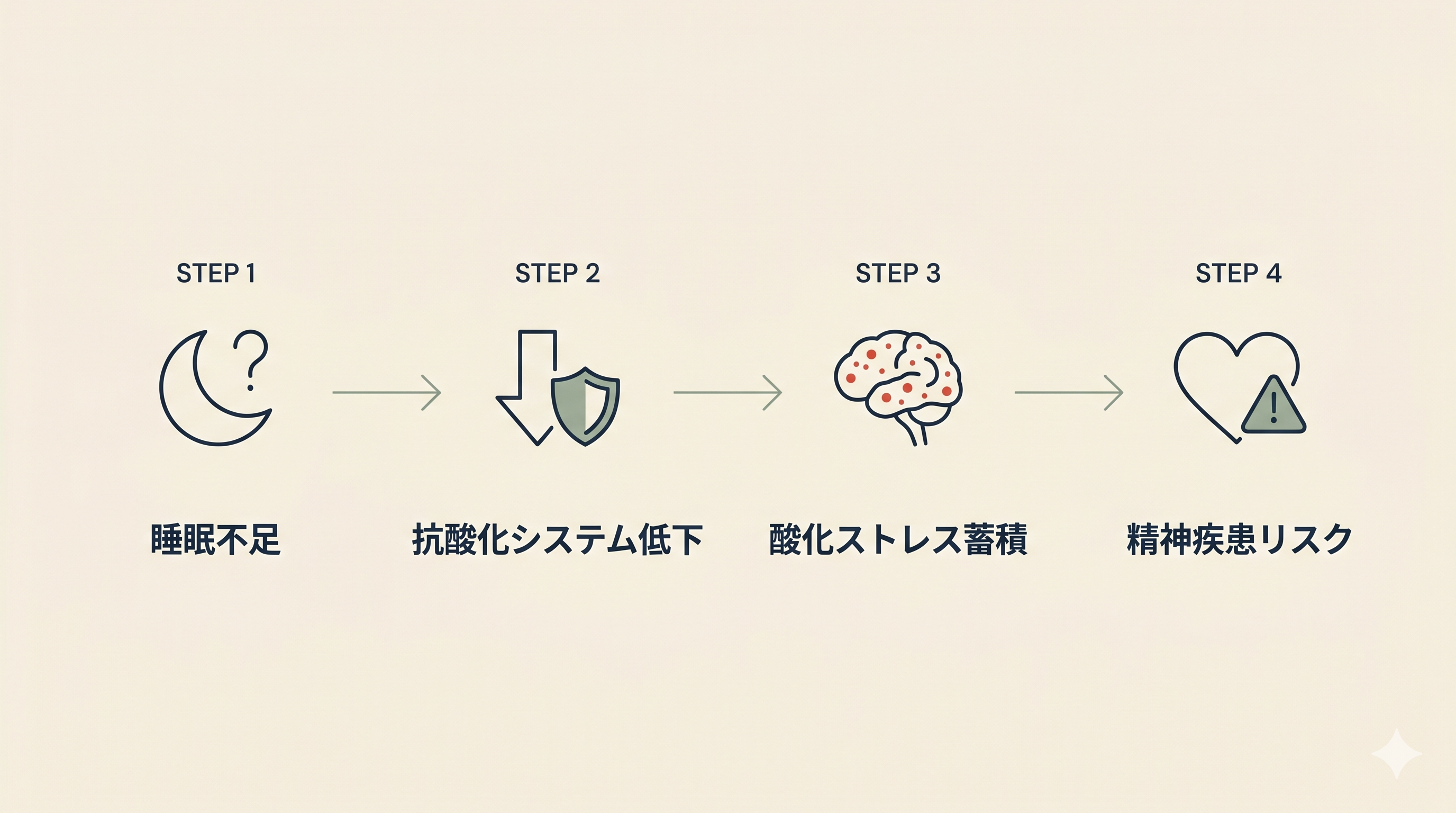 Minimalist 4-step horizontal flow diagram with simple line icons: 1) crescent moon with question mark (sleep loss), 2) downward arrow with shrinking shield (antioxidant decline), 3) brain with small red dots (oxidative stress accumulation), 4) heart with caution symbol (mental health risk). Connected by thin arrows. Navy, sage and warm cream palette, lots of negative space, professional editorial style, no text.