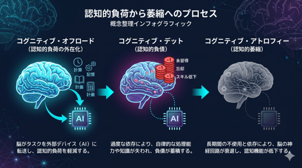 A clean infographic illustrating three connected stages: "Cognitive Offloading" (a brain handing tasks to a small AI chip), "Cognitive Debt" (the same brain with stacked coin-like deficit markers), and "Cognitive Atrophy" (the brain shrinking and faintly fading), arranged left-to-right with arrow connectors, dark navy background, electric cyan accents, deep purple highlights, subtle neural network mesh overlay, scientific journal infographic style, no text, ultra-clean vector aesthetic.