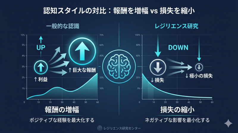 Infographic comparing two cognitive styles side by side. Left side labeled 'Common Belief': a small gain icon with an upward arrow scaled UP to large size, captioned 'Amplifying positives'. Right side labeled 'Resilience Research': a small loss icon (downward arrow) scaled DOWN to tiny size, captioned 'Dampening negatives'. Center divider with brain icon. Color palette: navy blue background, cyan and white accents, scientific journal style with data-driven minimal design. Include subtle gridlines and tick marks.