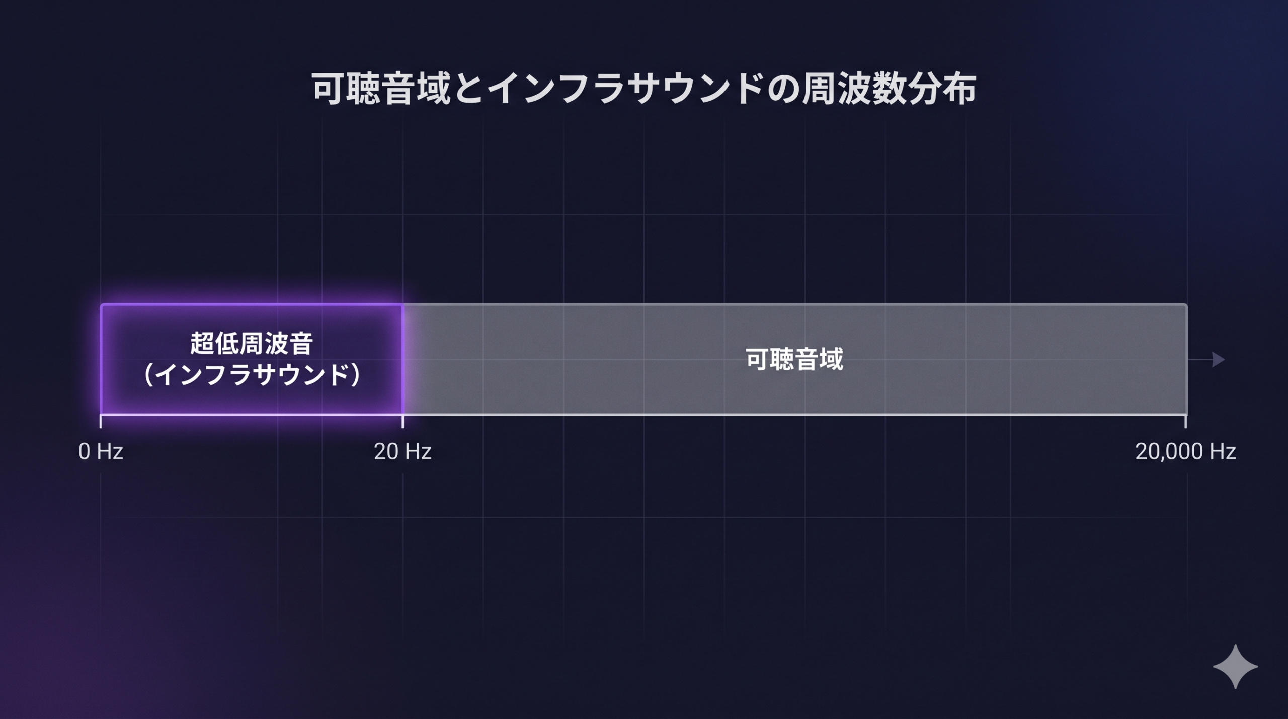 A minimalist infographic showing a horizontal frequency spectrum from 0 Hz to 20,000 Hz, the 0-20 Hz range highlighted with a glowing purple band labeled 'Infrasound', audible range shown in muted gray, dark navy background with subtle grid lines, clean editorial typography. Mysterious dark atmospheric style, deep purple (#4B2E83) and navy blue (#1A1A2E) base palette, subtle glow effects, cinematic lighting, slight grain texture, premium editorial quality.