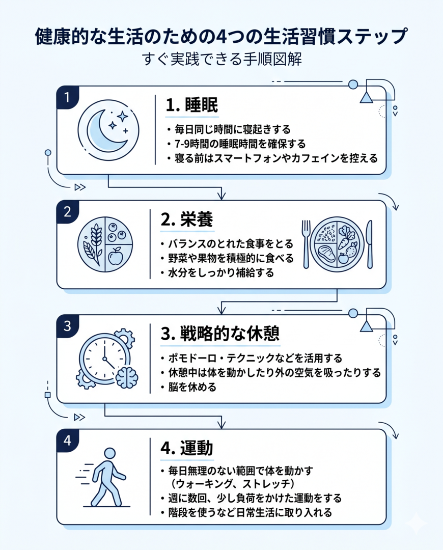 Minimal vertical infographic showing 4 lifestyle habits as numbered cards: 1) Sleep (moon icon), 2) Nutrition (balanced plate icon), 3) Strategic breaks (clock icon), 4) Exercise (walking person icon). Navy blue and light blue palette on white background, clean line art icons, scientific journal style, plenty of white space, modern minimal design.