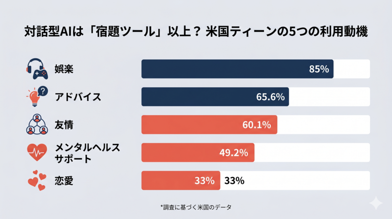 A clean, minimalist infographic showing 5 horizontal bars comparing reasons US teens use conversational AI: Entertainment 85%, Advice 65.6%, Friendship 60.1%, Mental health support 49.2%, Romantic companionship 33%. Use a navy blue (#1A2E4A) primary color with a coral (#C0392B) accent for the emotional/risky categories. Professional editorial style, sans-serif typography (no actual text rendering needed — placeholder boxes), generous white space, light gray (#E8ECF1) background. Flat design, no 3D effects.