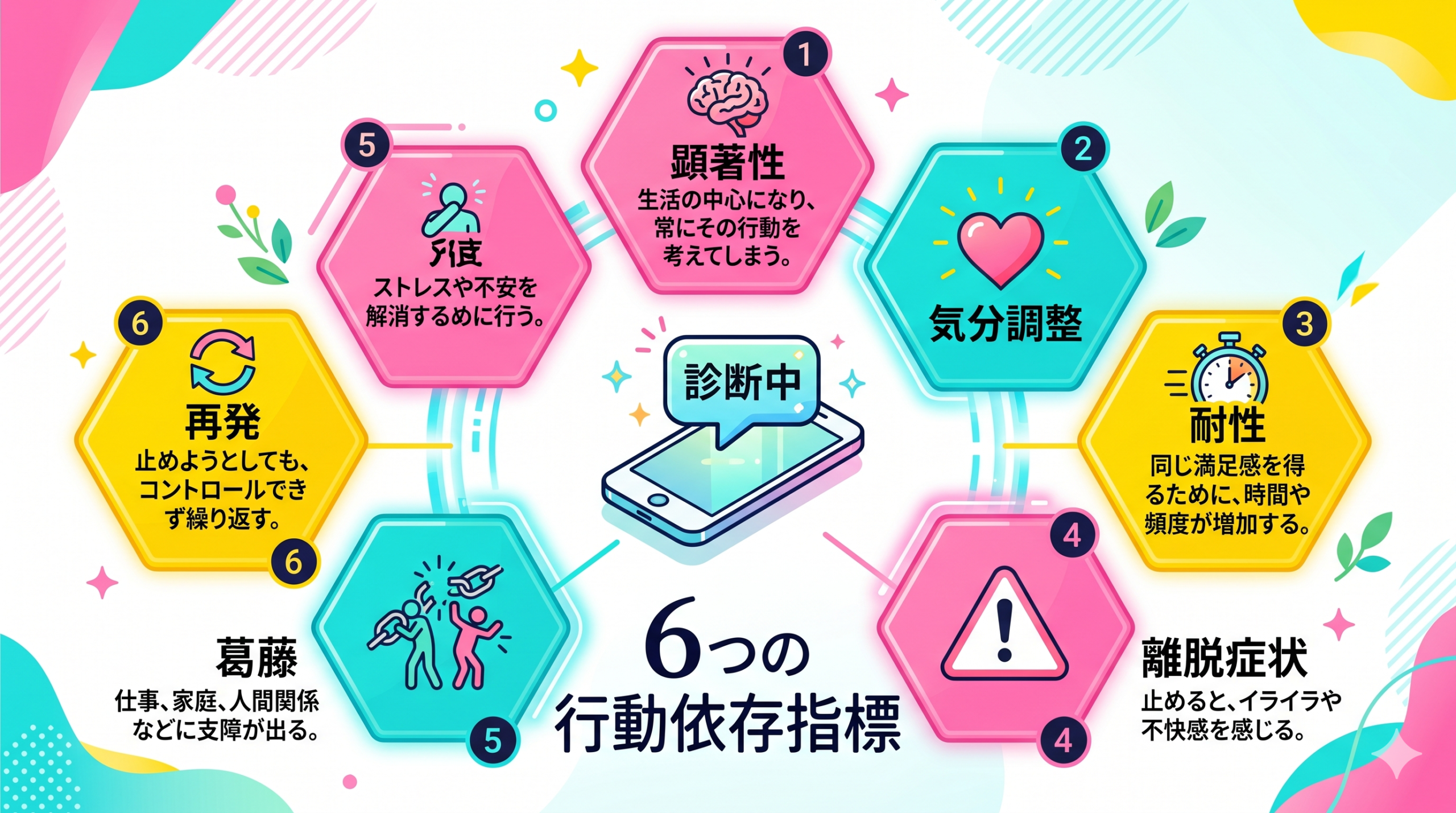 Pop and colorful infographic showing 6 hexagonal icons arranged in a circle, each representing a behavioral addiction indicator (salience, mood modification, tolerance, withdrawal, conflict, relapse). Use bright pink, turquoise, and yellow palette. Each hexagon has a simple flat-style icon (brain, heart, clock, exclamation, broken chain, refresh arrow). Center has a smartphone icon with chat bubble. Modern friendly Japanese magazine style, clean typography placeholders.