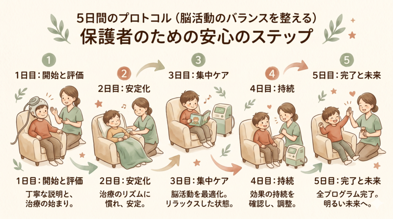 Hand-drawn style step-by-step illustration showing 5 days numbered 1 to 5,

each day depicted as a small warm illustration of a child in a comfortable chair,

natural earth-tone color palette (cream background, sage green, warm terracotta accents),

gentle arrows connecting each day, soft watercolor texture,

calming and reassuring atmosphere for parents, 16:9 ratio, friendly and approachable
