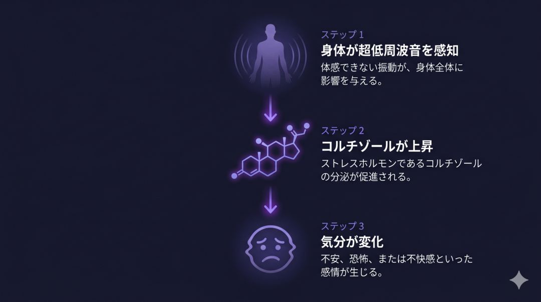 A 3-step vertical flow diagram on a dark navy background: Step 1 'Body senses infrasound' with a faint human silhouette emanating soft waves, Step 2 'Cortisol rises' with a stylized hormone molecule glowing purple, Step 3 'Mood changes' with a wavering face icon, connected by glowing purple arrows, minimalist scientific illustration. Mysterious dark atmospheric style, deep purple (#4B2E83) and navy blue (#1A1A2E) base palette, subtle glow effects, cinematic lighting, slight grain texture, premium editorial quality.