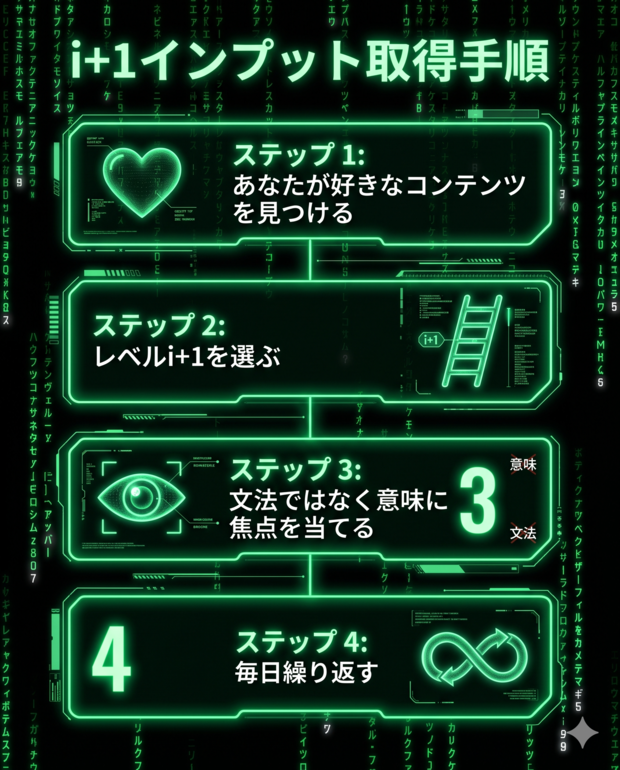 Vertical step-by-step infographic in Matrix aesthetic. Four glowing green numbered steps cascading down a black background like Matrix code rain: (1) Find content you love, (2) Choose level i+1, (3) Focus on meaning not grammar, (4) Repeat daily. Each step has a small holographic icon: heart, ladder, eye, infinity loop. Neon green (#00FF41) glowing borders, falling katakana code in background, futuristic HUD design.