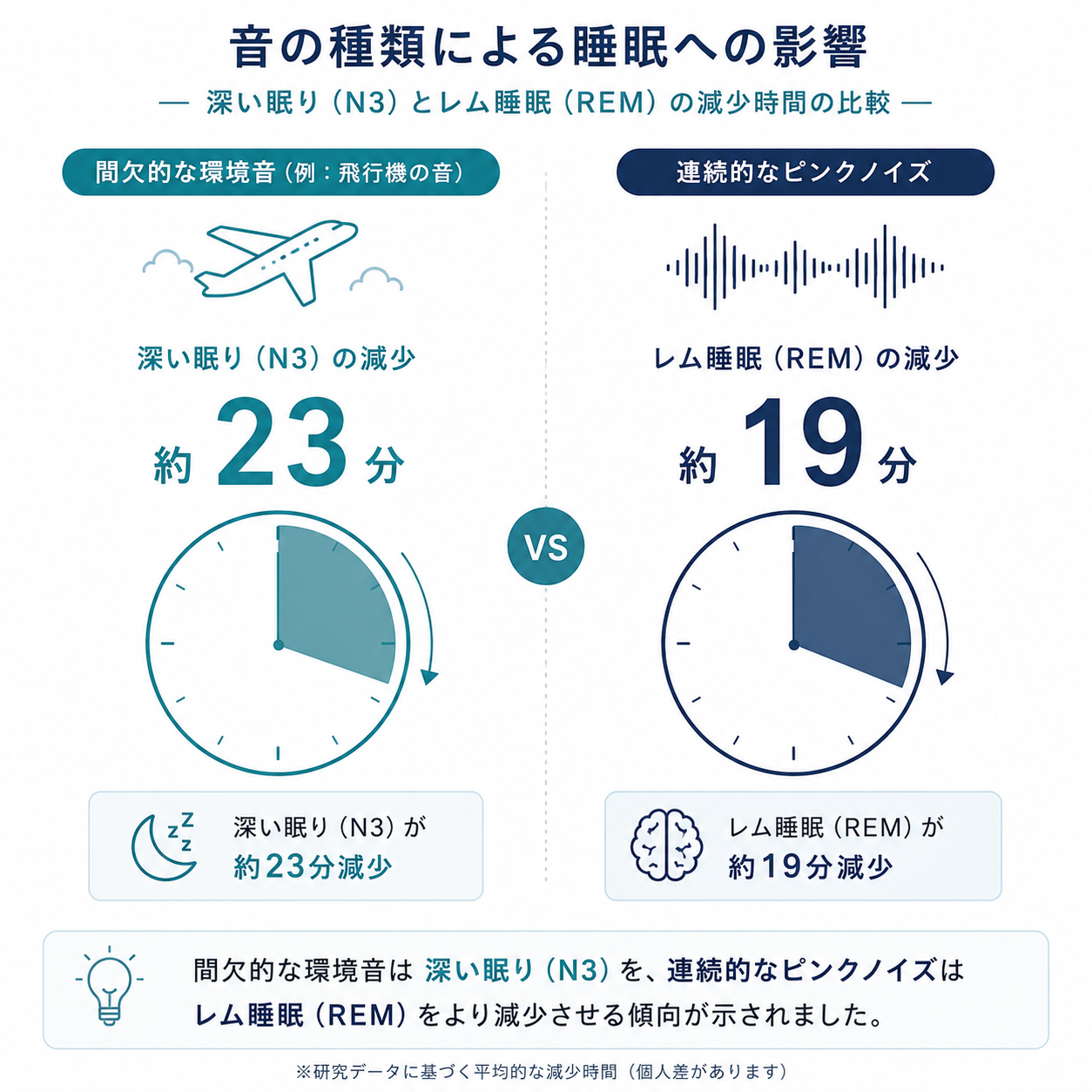 Minimalist comparison data visualization: two simple bar/clock graphics, one showing '-23 min N3 deep sleep' under intermittent environmental noise, the other '-19 min REM sleep' under continuous pink noise. Clean flat design, teal and navy palette with cyan accents, thin line icons of an airplane and a sound wave, large readable numbers, lots of white space, modern editorial chart style, 1:1
