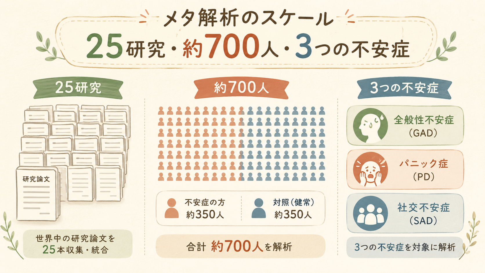 Warm natural infographic showing the scale of a meta-analysis. Three simple icon groups: a stack of 25 paper documents, a cluster of ~700 small people icons split into two gentle groups (patients and controls), and three rounded badges labeled by simple symbols for three anxiety types. Hand-drawn soft style, cozy earthy palette of sage green, warm cream background, terracotta and dusty blue accents, subtle paper grain, rounded friendly shapes, flat illustration, minimal clean layout.