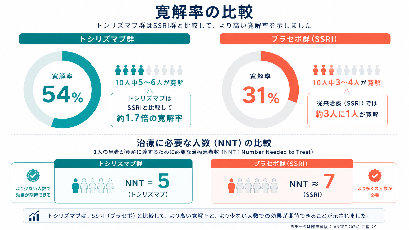 A clean, science-modern data visualization: two side-by-side donut charts comparing remission rates. Left donut filled to 54% in deep teal, labeled "Tocilizumab group"; right donut filled to 31% in soft coral, labeled "Placebo group". Below them, two large numerical callouts: "NNT = 5 (Tocilizumab)" and "NNT ≈ 7 (SSRIs)". Background: white with subtle thin grid lines. Color palette: teal, navy, warm coral accent. Minimal flat design, thin typography, scientific feel, English labels only. Plenty of white space.