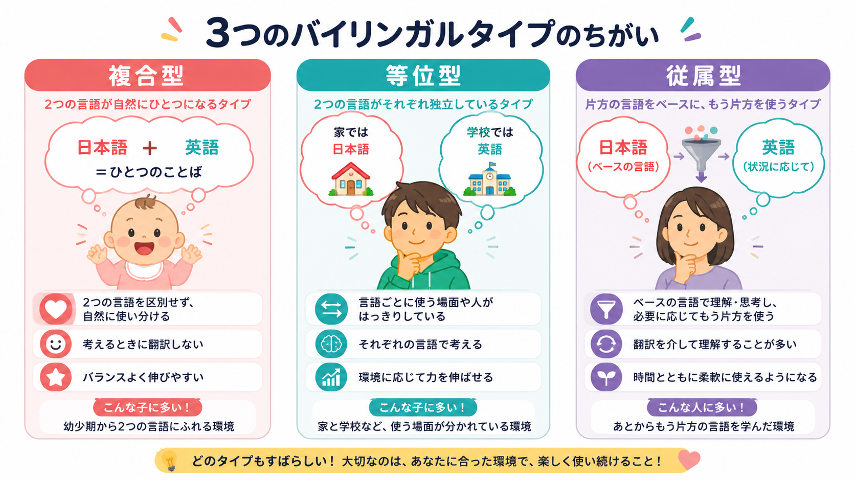Comparison infographic of three bilingual types as three friendly character cards side by side: 'compound' depicted as a baby with two merged thought bubbles, 'coordinate' as a teenager with two separate thought bubbles labeled home and school, 'subordinate' as an adult with one thought bubble filtering into another. Flat vector infographic, pop and colorful style, coral pink, teal, sunny yellow and soft purple, clean white background, rounded shapes, cheerful and easy to compare.