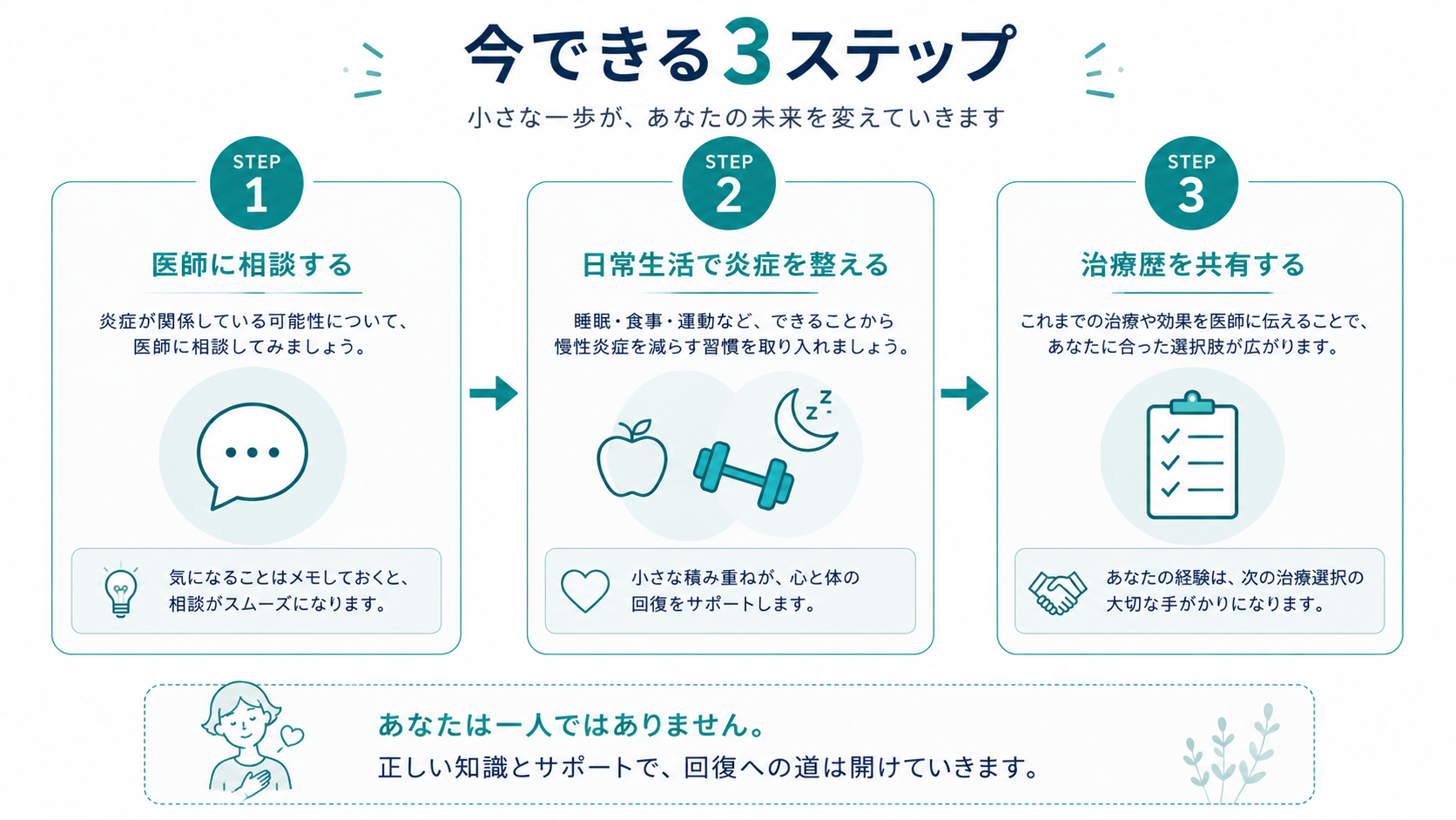 A clean, science-modern step infographic showing three sequential rounded rectangle cards: "Step 1: Talk to your doctor about inflammation", "Step 2: Reduce chronic inflammation in daily life (sleep, food, exercise)", "Step 3: Share your treatment history". Each card features a minimal flat icon: chat bubble, lifestyle icon (apple/dumbbell), clipboard. Connected with thin arrows. Color palette: teal, navy, warm white background. Minimal typography in English only. Calm, hopeful feel.