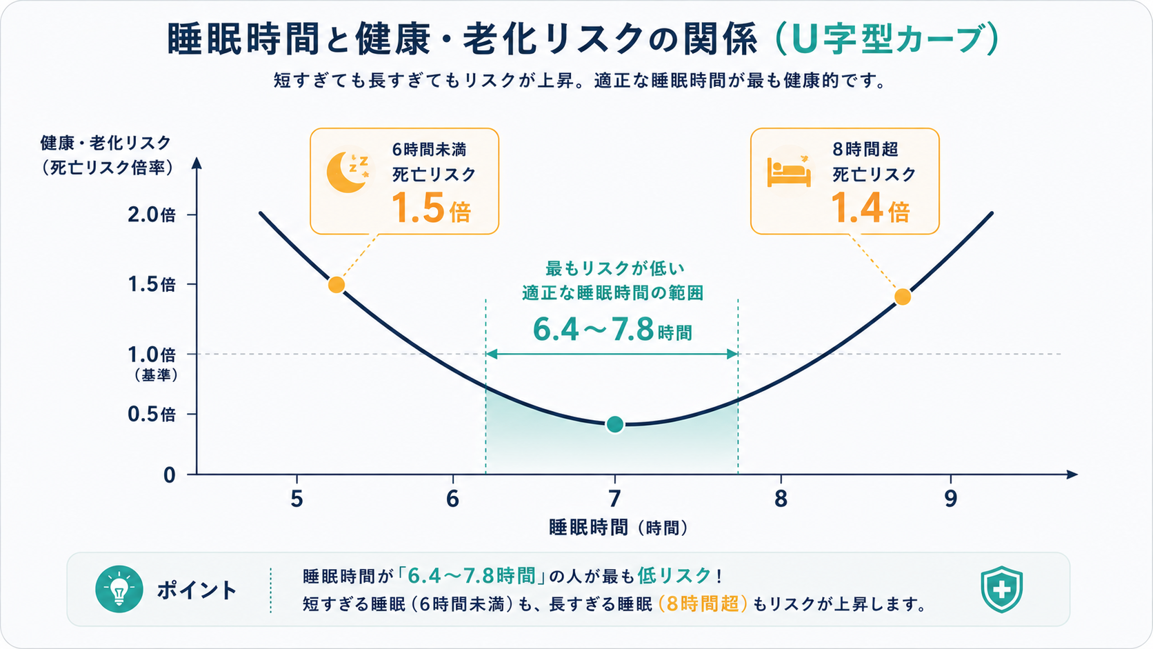 A clean data visualization: a U-shaped curve chart. X-axis labelled 'sleep duration
(hours)' with marks 5, 6, 7, 8, 9; Y-axis labelled 'health & ageing risk'. The optimal
band 6.4-7.8h at the bottom of the U is highlighted in teal. Two amber callout badges
point to the curve: 'under 6h -> mortality risk x1.5' and 'over 8h -> risk x1.4'.
Minimal gridlines. Clean modern flat-vector illustration, minimalist, generous white space, simple geometric shapes, soft rounded corners. Color palette: deep navy (#1B2A4A), calm teal (#3DA5A0), warm amber accent (#E8A33D), off-white background (#F4F6F8), light grey (#D9DEE3). Sans-serif typography, no clutter, friendly health and wellness aesthetic.
