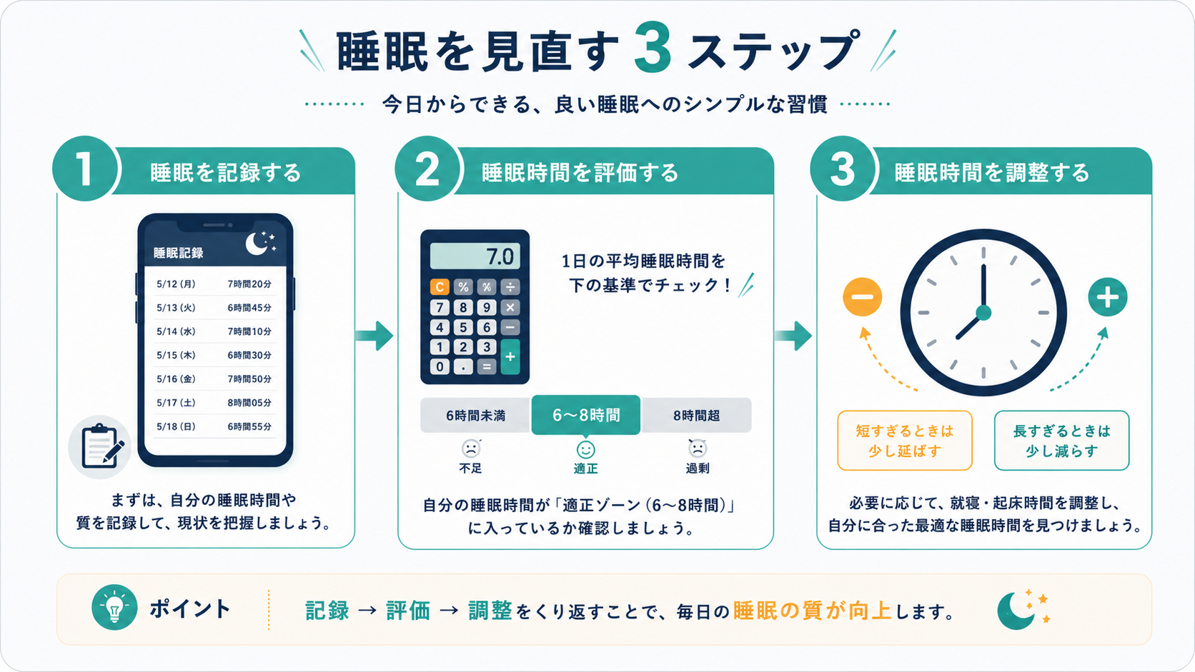 A horizontal 3-step process diagram with numbered circles 1-2-3 connected by thin
arrows. Step 1: a phone showing a simple sleep log. Step 2: a calculator beside a
horizontal bar split into three zones (under 6h / 6-8h / over 8h) with the middle
zone highlighted. Step 3: a clock with small +/- adjustment arrows. Clean modern flat-vector illustration, minimalist, generous white space, simple geometric shapes, soft rounded corners. Color palette: deep navy (#1B2A4A), calm teal (#3DA5A0), warm amber accent (#E8A33D), off-white background (#F4F6F8), light grey (#D9DEE3). Sans-serif typography, no clutter, friendly health and wellness aesthetic.