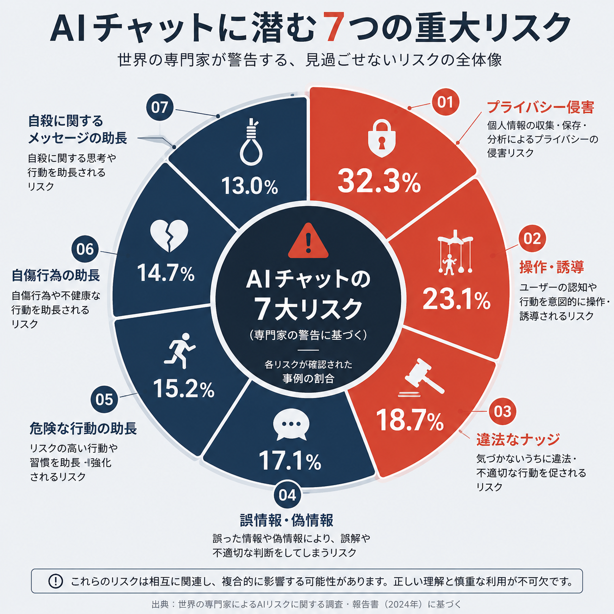A clean data visualization in the form of a circular dashboard or risk wheel showing 7 key risk categories with percentages: Privacy intrusion 32.3%, Manipulation 23.1%, Illegal nudges 18.7%, Misinformation 17.1%, Risky behavior 15.2%, Self-harm 14.7%, Suicide messaging 13%. Use a navy blue (#1A2E4A) base with coral red (#C0392B) for the most severe categories. Minimalist editorial infographic style, generous white space, sans-serif typography placeholder. Light gray (#E8ECF1) background. Professional and somber visual tone.