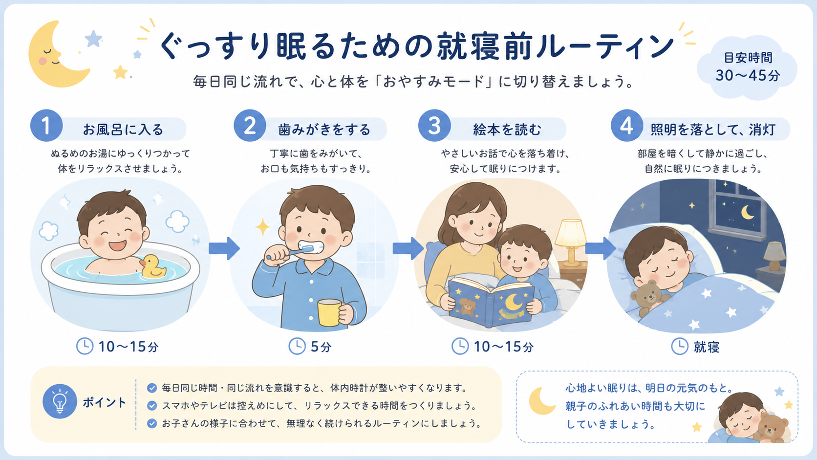 A friendly step-by-step illustration of a calming bedtime routine for a child: 1 warm bath, 2 brushing teeth, 3 reading a picture book with a parent, 4 dimming lights and sleeping. Connected by gentle arrows, soft blue and cream palette, rounded icons, warm reassuring modern flat illustration, parenting-blog friendly style.