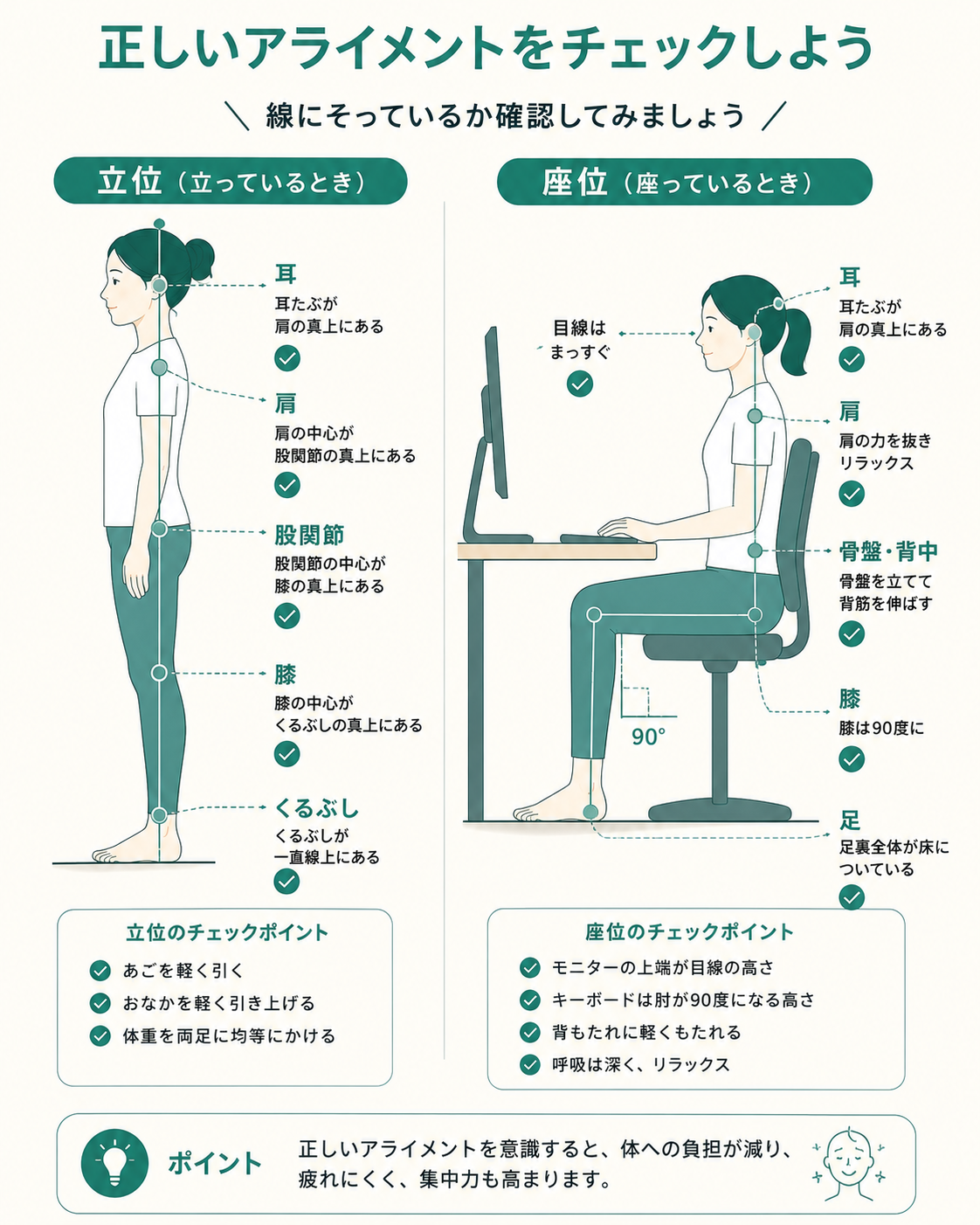 Instructional diagram: left a standing figure with a vertical alignment line through ear-shoulder-hip-knee-ankle; right a seated figure at a desk with 90 degree knees, feet flat, upright spine. Flat clean vector, teal #2E7D6B lines, cream background, small check icons, minimal text. 4:5.