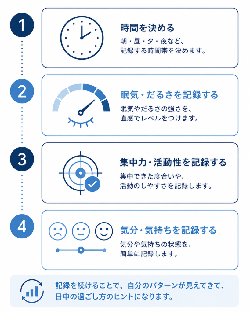 Minimal vertical 4-step infographic with simple numbered circles (1-4) and small icons only: a clock, a sleepy-eye gauge, a focus/target icon, and a mood-face icon, connected by a vertical dotted line. Flat clean vector, navy (#23415C) and sky blue (#3E7CB1) on white, lots of whitespace, professional editorial healthcare style, no readable text.