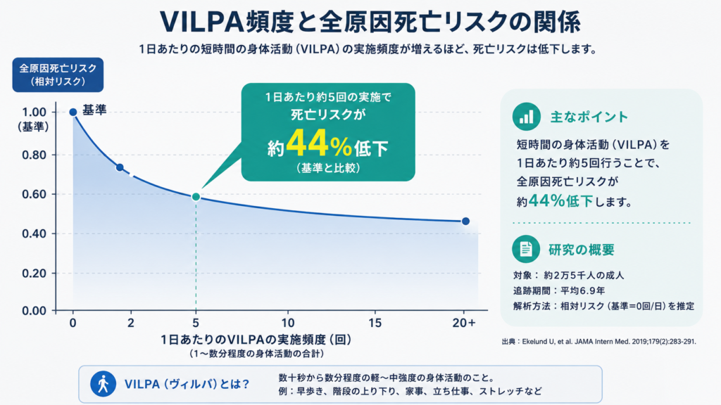 Clean data visualization showing a descending curve: x-axis daily short activity bouts, y-axis relative mortality risk dropping sharply then leveling off, highlight callout 'about 5 bouts/day = 44% lower risk', muted blue and teal palette, minimal flat chart style, clear axis labels, professional infographic look, no clutter