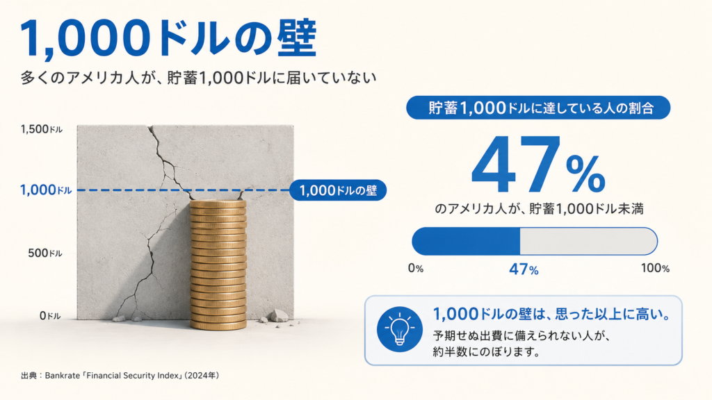 Minimal data visualization showing a thin stack of coins barely reaching a $1,000 marker line, with a small crack/wall motif. Half-filled progress indicator at roughly 47%. Soft blue (#1F6FB2) and cream palette, clean flat style, clear typography, calm and informative, not alarming. 16:9 widescreen.