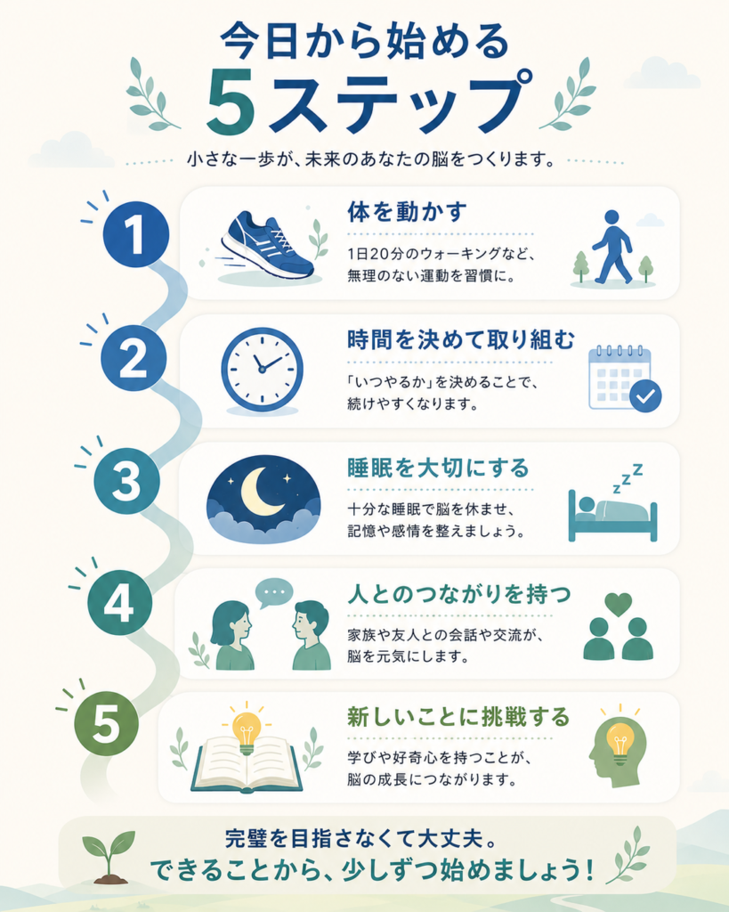 A vertical 5-step roadmap illustration with numbered circular badges (1 to 5) connected by a gentle upward path. Each step has a small icon: walking shoe, clock, sleeping moon, two people, lightbulb/book. Soft blue and teal palette (#2E5C8A, #1F6F5C), cream background, clean minimal flat style, encouraging and approachable.
