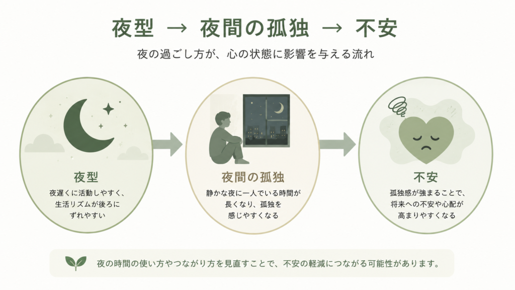 Simple clean infographic showing three connected nodes left to right: a crescent moon icon labeled 'Evening type', a solitary figure icon labeled 'Nighttime loneliness', an anxious heart icon labeled 'Anxiety', linked by gentle arrows. Natural muted green and beige palette, flat minimal style, plenty of whitespace, Japanese-friendly clean layout.