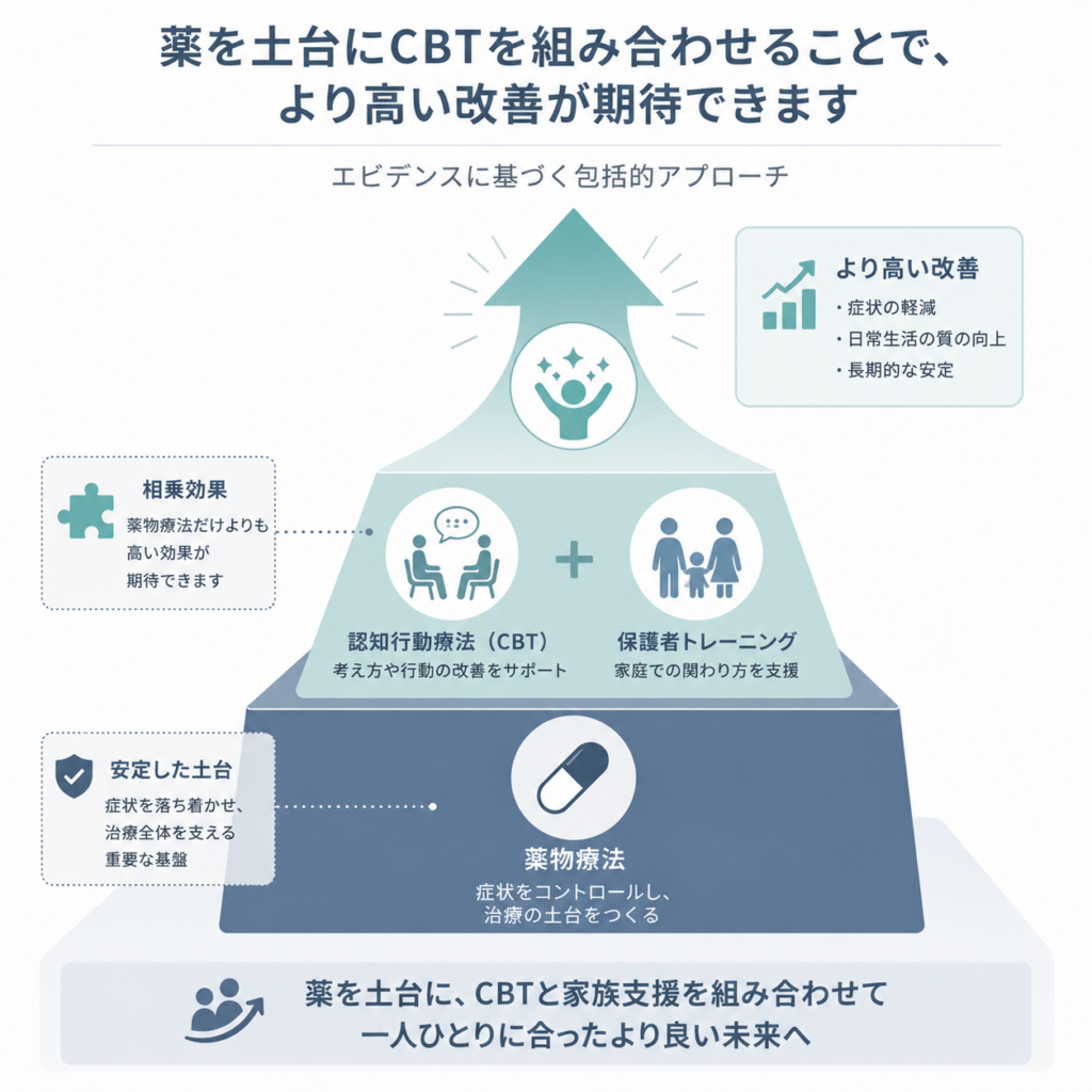 Minimal professional infographic showing a layered concept: a solid base

block with a pill icon, a second layer on top with a therapy

speech-bubble/CBT icon plus a small family icon for parent training,

combining upward into a rising arrow of improvement. Muted slate blue,

teal, warm grey on off-white, clean flat vector, generous spacing, no

readable text, supportive and clear.