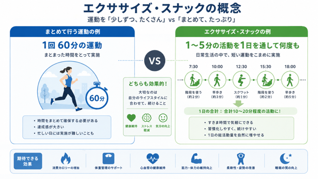 Infographic comparing two approaches on one canvas: left side one big 60-minute workout block, right side many small 1-to-5 minute activity icons spread across a daily timeline (stairs, brisk walk, squats), clean flat design, blue and green palette, simple labeled icons, clear arrows, modern minimal style, Japanese-friendly neutral layout