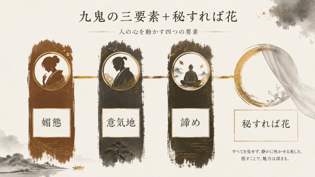 A minimalist Japanese-modern infographic on a warm off-white (#F3EEE6) background. Three vertical brush-stroke pillars labeled in elegant typography, connected by a thin gold line, with a fourth element shown as a partially veiled circle. Muted palette: warm charcoal brown #8C5A3C, antique gold #B8860B. Sumi-e ink-wash accents, lots of negative space, refined editorial style. Layout only, leave label areas blank for later text.