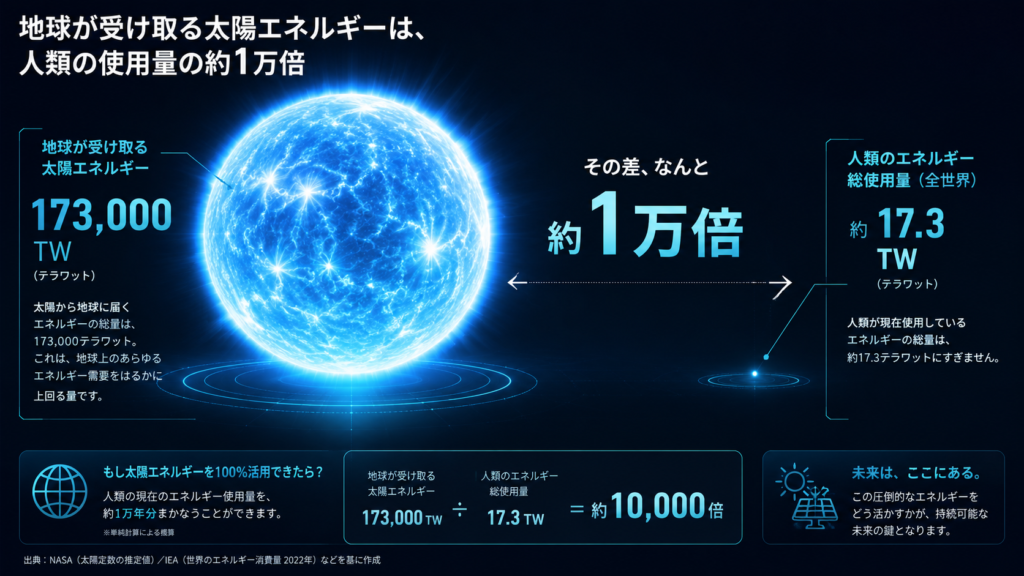 A sleek infographic comparing solar energy received by Earth (173,000 TW) versus humanity's total energy use, shown as a giant glowing sphere next to a tiny dot. Futuristic data-viz style, cyan and blue gradients, dark background, thin neon lines, clean numeric callouts, scientific and minimal, high contrast.