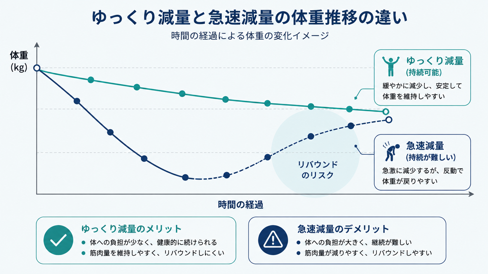 Simple line-chart style infographic showing two weight curves over time: a steady gently declining line labeled 'sustainable' and a sharply dropping then rebounding line labeled 'rapid', teal and navy palette (#2E8B8B, #1F3A5F) on light background (#E8F1F2), clean minimal flat design, clear axes without readable text, 16:9.