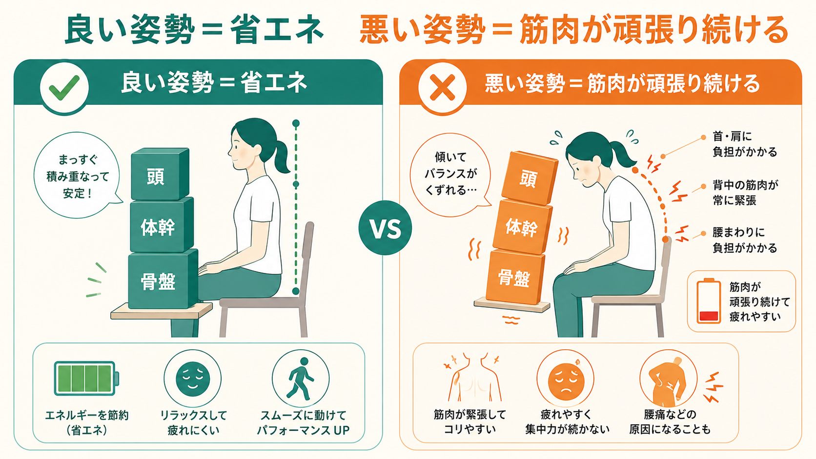 Side-by-side infographic comparing aligned posture (stacked blocks, balanced, green check) vs slumped posture (tilted blocks, strained muscles, orange highlight). Clean flat vector, teal #2E7D6B and cream, simple icons, minimal Japanese-friendly layout, no dense text. 16:9.