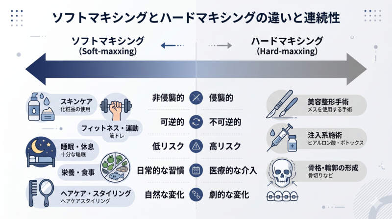 A clean infographic comparing 'Soft-maxxing' and 'Hard-maxxing' as two ends of a gradient arrow, left side shows simple icons (skincare bottle, dumbbell, sleep), right side shows medical icons (scalpel, syringe, bone), navy blue to grey gradient, minimal flat icons, plenty of whitespace, professional editorial style, English labels, 16:9.