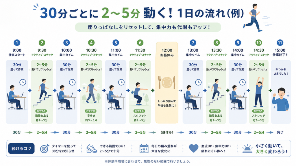 Step-by-step horizontal timeline of a work day with small activity breaks every 30 minutes: sitting at desk, then a 2-5 minute snack icon (stairs / brisk walk / squats), repeated through the day, numbered steps, clean flat vector style, blue green palette, friendly simple icons, clear and motivating layout