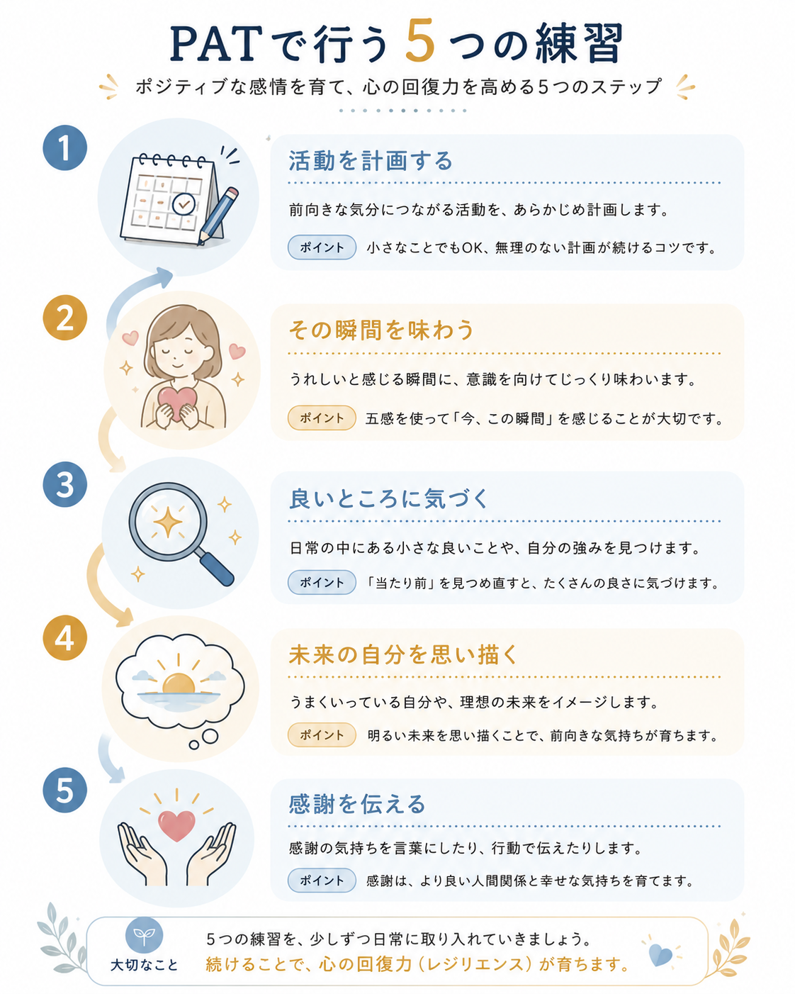 A vertical 5-step illustrated flow chart. Each step has a simple rounded
icon: (1) calendar/activity, (2) heart savoring a moment, (3) magnifying
glass on a bright spot, (4) thought bubble of a sunrise, (5) two hands /
gratitude. Connected by a gentle upward path. Dusty blue + warm amber,
minimal flat style, lots of white space, friendly and calm. No English text.