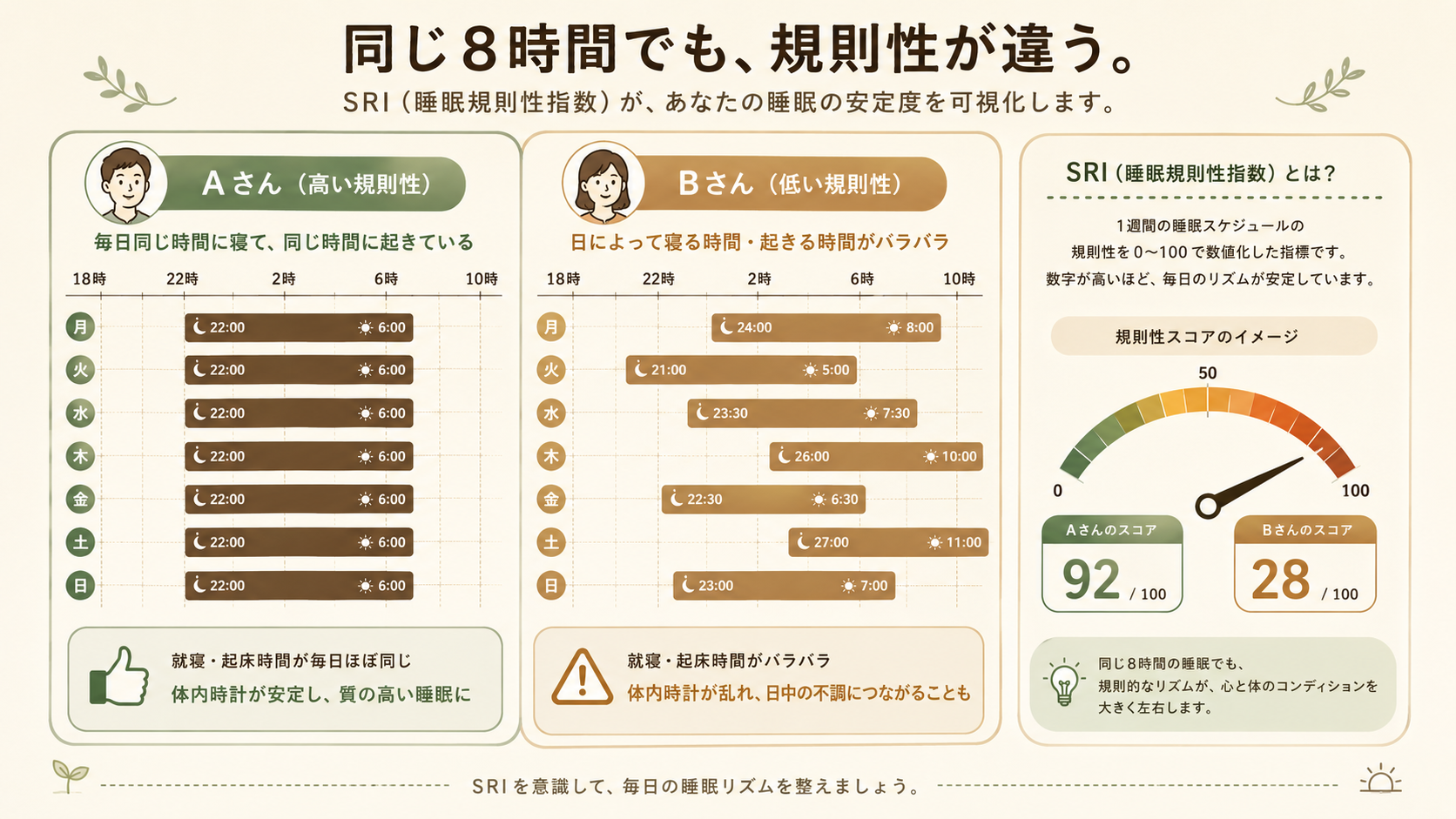 Infographic comparing two people's weekly sleep timelines. Person A: identical 10PM-6AM bars every day (labeled high regularity). Person B: scattered bedtimes varying wildly each day (labeled low regularity). A simple gauge showing a regularity score from 0 to 100. Warm earthy palette: cream background, brown and camel bars, soft sage accents. Clean flat minimal style, friendly icons, Japanese-friendly layout with space for labels.