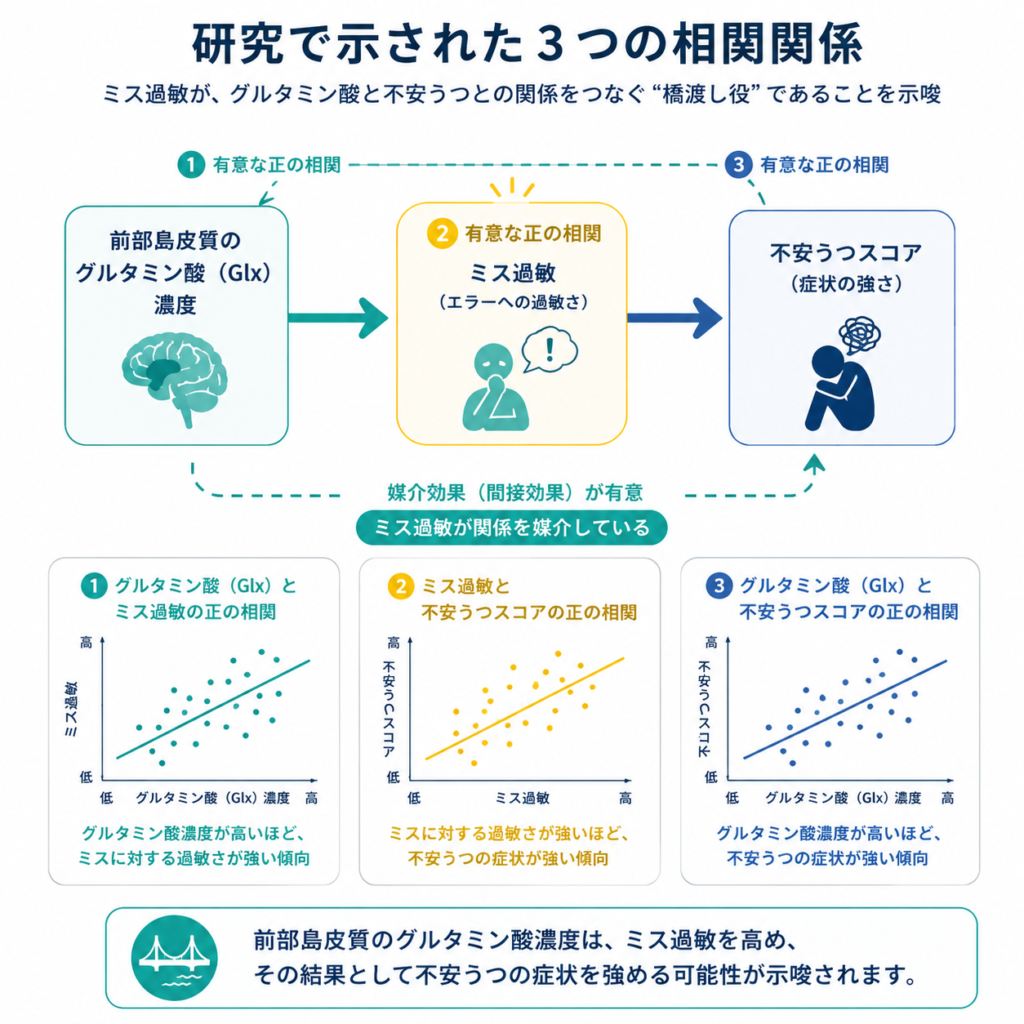 A simple mediation diagram with three nodes: 'Glutamate (Glx) in anterior insula' on the left, 'Error sensitivity' in the middle, 'Anxiety-Depression score' on the right, arrows flowing left to right, with the middle node highlighted as the bridge. Include small scatter-plot motifs. Teal/navy flat vector, clean labels in English, editorial science-communication style.