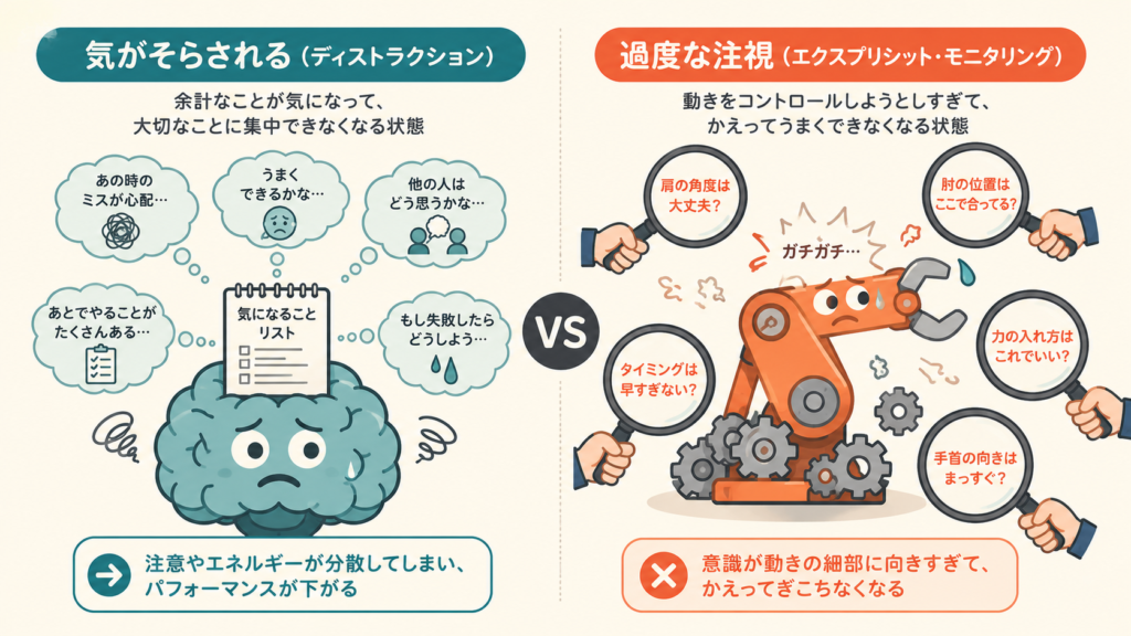 Split-screen pop infographic comparing two concepts. Left side 'Distraction': a brain with a tiny notepad icon overflowing with worry clouds, colored teal. Right side 'Explicit Monitoring': a robot-arm or gears icon jamming because too many magnifying glasses point at it, colored coral-orange. Cream background, bold rounded flat style, clear visual contrast, minimal Japanese labels.
