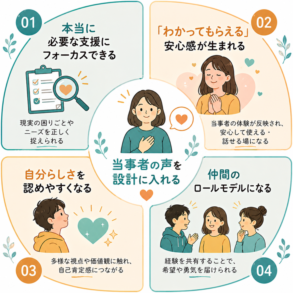 Clean circular infographic with four segments around a central 'lived-experience voice' icon: focus on real needs, feeling understood, identity acceptance, peer role models. Simple line icons, teal and warm sand palette, minimal text labels, friendly modern style, white background.