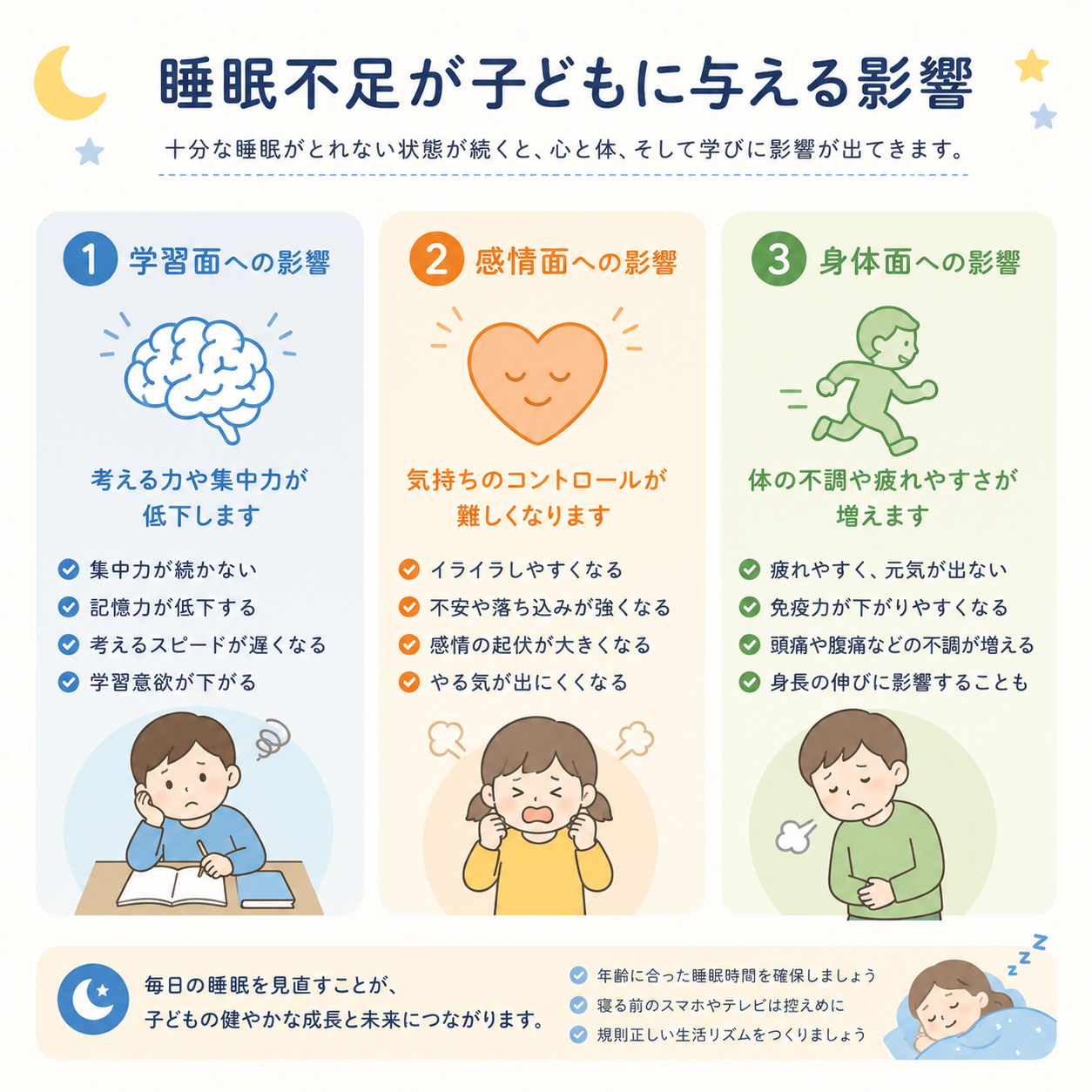A simple three-part infographic showing how lack of sleep affects a child in three domains: Learning (brain icon), Emotions (heart icon), Body (running child icon). Three soft-colored panels in blue, warm orange and green, gentle rounded icons, minimal modern parenting style, reassuring not alarming tone.