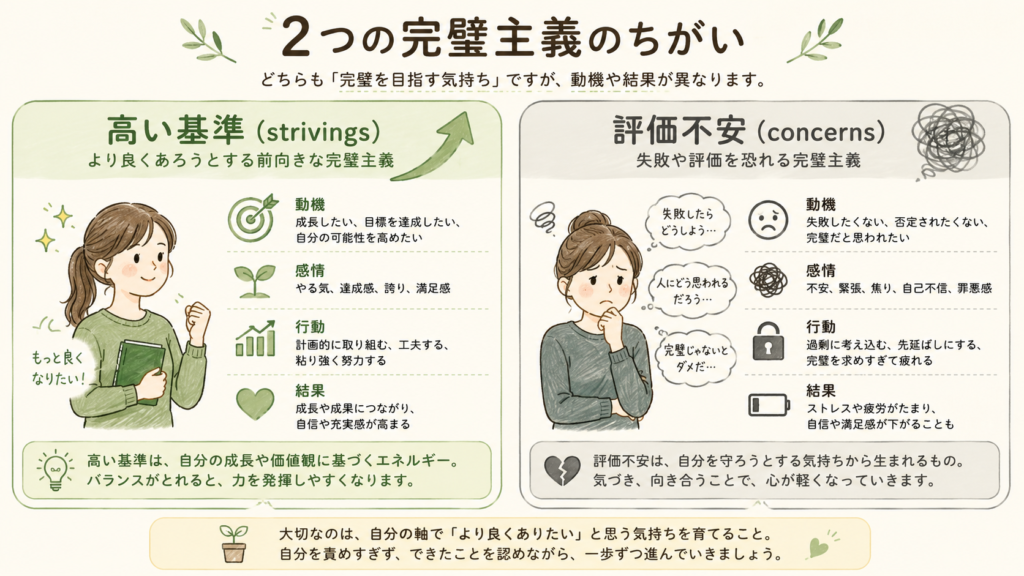 A clean two-panel infographic comparing two types of perfectionism,left panel 'high standards / striving' with an upward arrow, rightpanel 'fear of failure / concerns' with a worried figure, hand-drawnwarm illustration style, sage green and cream palette, simple icons,Japanese-friendly minimal layout, soft and approachable, educational.