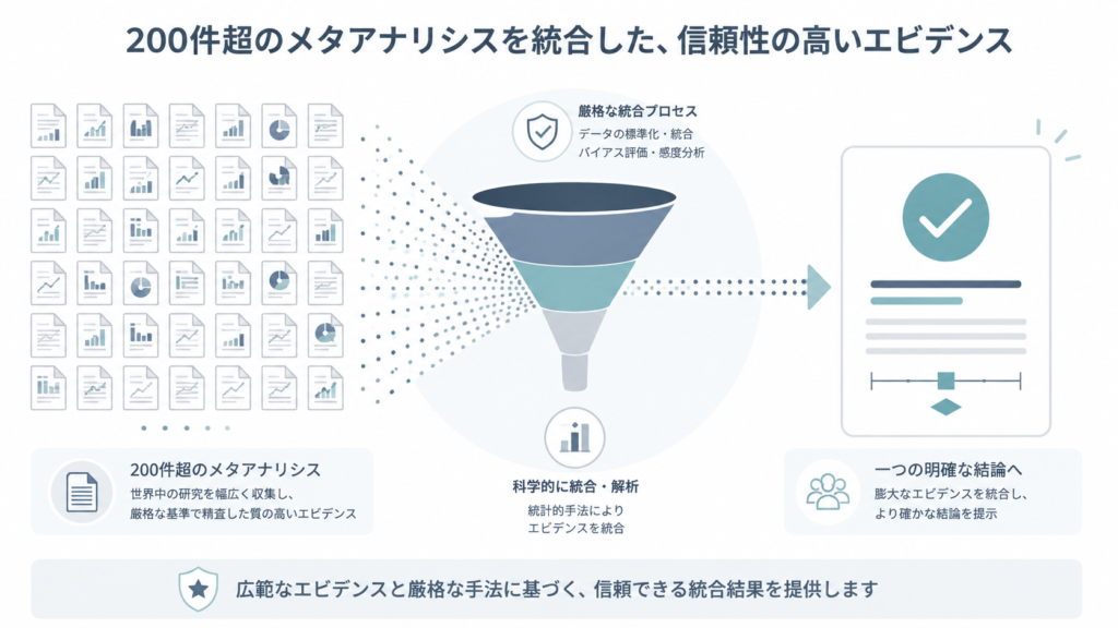 Minimal professional infographic illustrating synthesizing over 200 meta-analyses into one clear conclusion. Many small document icons on the left flowing through a funnel into a single clean summary card with a checkmark on the right. Muted slate blue, teal, warm grey on off-white. Thin clean lines, lots of white space, no readable text, calm authoritative medical-research aesthetic. Flat vector style.