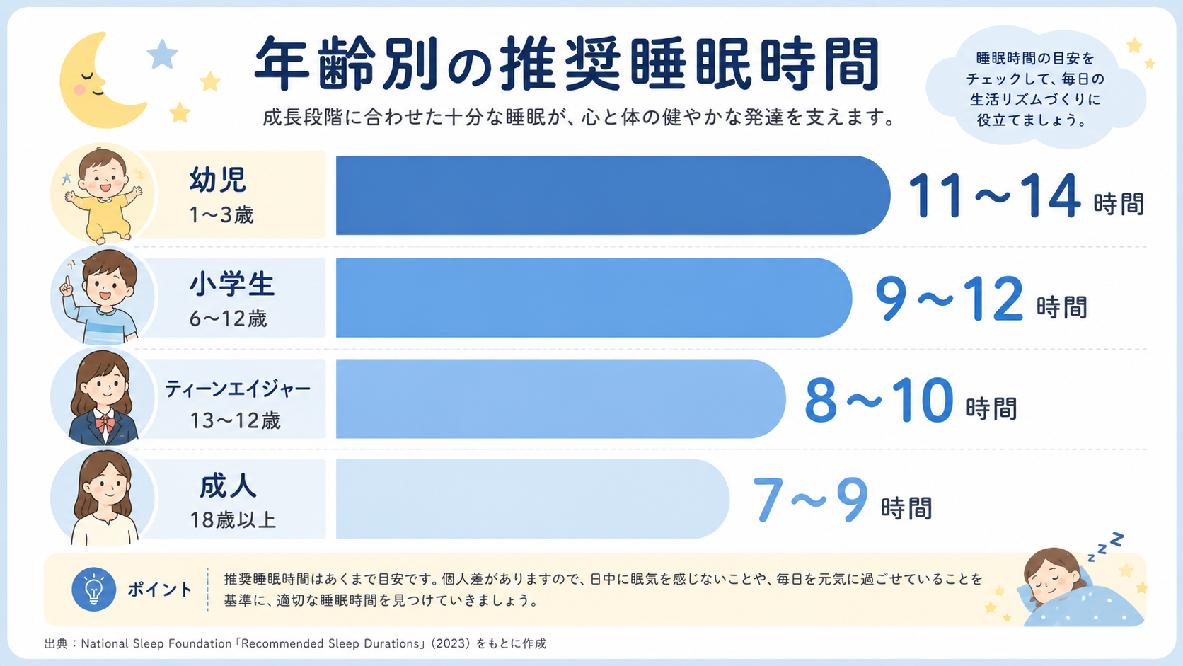 A clean friendly infographic comparing recommended sleep hours by age group: toddler, elementary school child, teenager, adult. Horizontal rounded bar chart, simple icons for each age group, soft blue and cream palette, large readable numerals, modern minimal parenting-blog style with plenty of white space.
