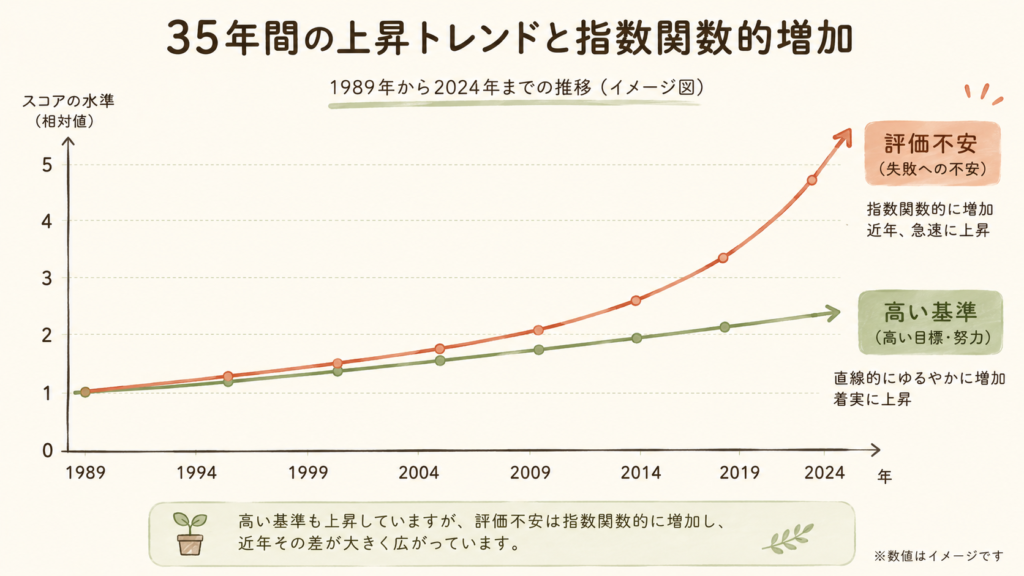 A simple, friendly line chart showing two rising trend lines from 1989to 2024, one straight gentle line labeled 'high standards', one curvedaccelerating line labeled 'fear of failure', warm sage-green andterracotta colors on cream background, hand-drawn chart style, cleanaxis labels, calm and clear, not alarming, editorial illustration.